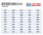 SXRDC2022数字大会暨数字500金虎榜发布